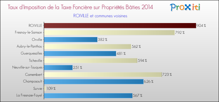 Taux d'imposition de la taxe foncière sur le bati 2014 pour ROIVILLE et les communes proches Comparaison des taux d'imposition de la taxe foncière sur le bati 2014 pour ROIVILLE et les communes voisines