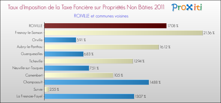 Taux d'imposition de la taxe foncière sur les immeubles et terrains non batis 2011 pour ROIVILLE et les communes proches Comparaison des taux d'imposition de la taxe foncière sur les immeubles et terrains non batis 2011 pour ROIVILLE et les communes voisines