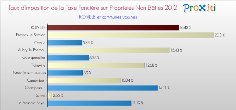 Taux d'imposition de la taxe foncière sur les immeubles et terrains non batis 2012 pour ROIVILLE et les communes proches Comparaison des taux d'imposition de la taxe foncière sur les immeubles et terrains non batis 2012 pour ROIVILLE et les communes voisines