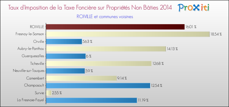 Taux d'imposition de la taxe foncière sur les immeubles et terrains non batis 2014 pour ROIVILLE et les communes proches Comparaison des taux d'imposition de la taxe foncière sur les immeubles et terrains non batis 2014 pour ROIVILLE et les communes voisines