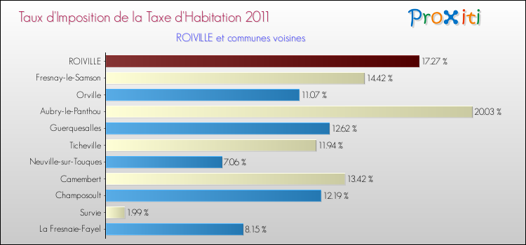 Taux d'imposition de la taxe d'habitation 2011 pour ROIVILLE et les communes proches Comparaison des taux d'imposition de la taxe d'habitation 2011 pour ROIVILLE et les communes voisines