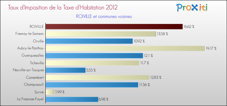 Taux d'imposition de la taxe d'habitation 2012 pour ROIVILLE et les communes proches Comparaison des taux d'imposition de la taxe d'habitation 2012 pour ROIVILLE et les communes voisines