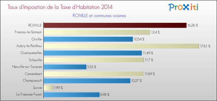 Taux d'imposition de la taxe d'habitation 2014 pour ROIVILLE et les communes proches Comparaison des taux d'imposition de la taxe d'habitation 2014 pour ROIVILLE et les communes voisines