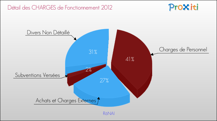 Décomposition des Charges de Fonctionnement 2012 de la commune de RôNAI Charges de Fonctionnement 2012 pour la commune de RôNAI