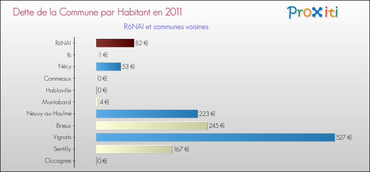 Dette par habitant de la commune en 2011 pour RôNAI et les communes proches Comparaison de la dette par habitant de la commune en 2011 pour RôNAI et les communes voisines