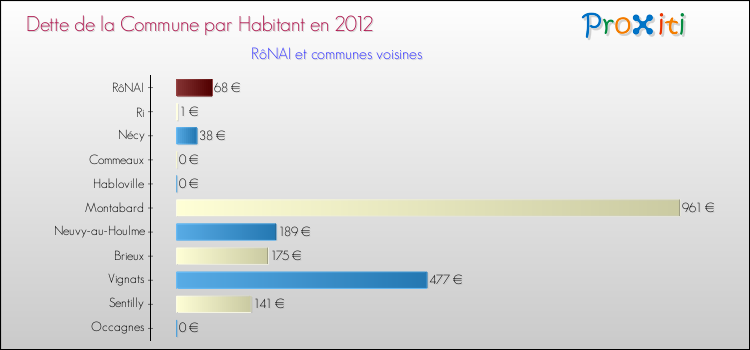 Dette par habitant de la commune en 2012 pour RôNAI et les communes proches Comparaison de la dette par habitant de la commune en 2012 pour RôNAI et les communes voisines