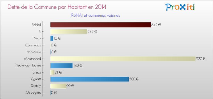 Dette par habitant de la commune en 2014 pour RôNAI et les communes proches Comparaison de la dette par habitant de la commune en 2014 pour RôNAI et les communes voisines