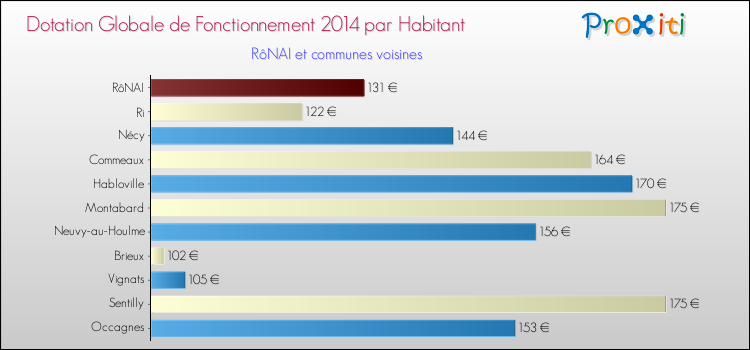 Montant des dotations globales de fonctionnement DGF par Habitant pour RôNAI et les communes proches en 2014. Comparaison des des dotations globales de fonctionnement DGF par habitant pour RôNAI et les communes voisines en 2014.