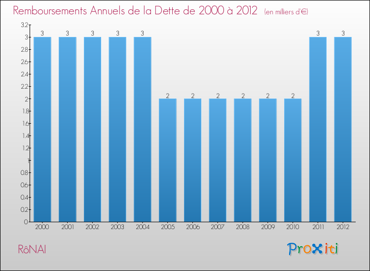 Evolution de l'annuité de la dette pour la commune de RôNAI de 2000 à 2012 Annuités de la dette pour RôNAI de 2000 à 2012
