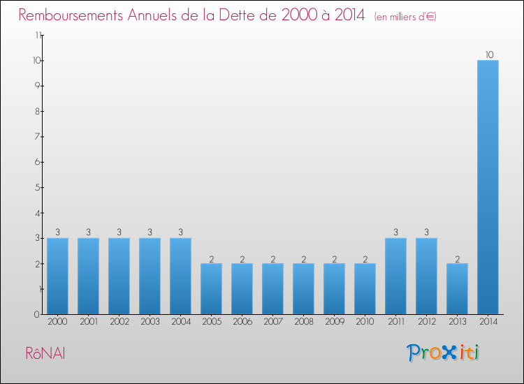 Evolution de l'annuité de la dette pour la commune de RôNAI de 2000 à 2014 Annuités de la dette pour RôNAI de 2000 à 2014