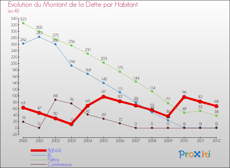 Evolution de la dette par habitant pour la commune de RôNAI et les communes proches de 2000 à 2012 Comparaison de la dette par habitant pour RôNAI et les communes voisines de 2000 à 2012