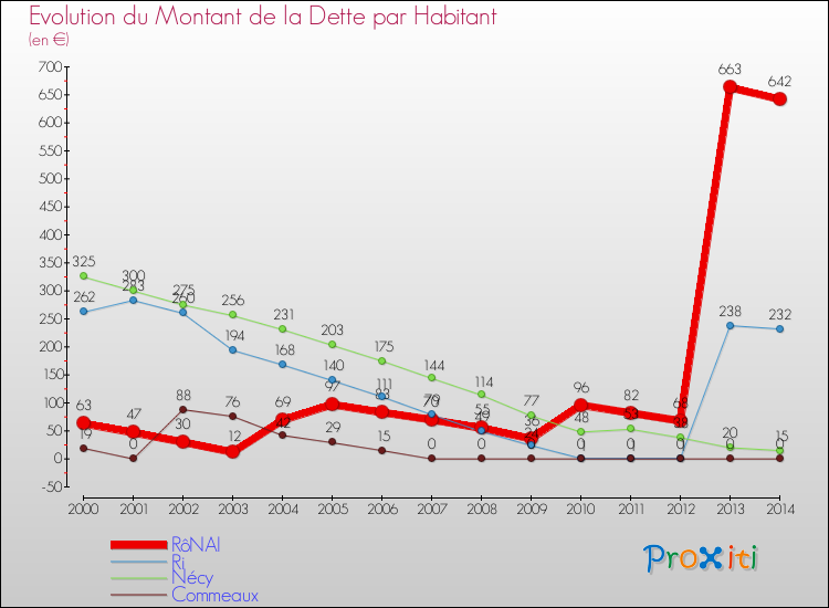 Evolution de la dette par habitant pour la commune de RôNAI et les communes proches de 2000 à 2014 Comparaison de la dette par habitant pour RôNAI et les communes voisines de 2000 à 2014