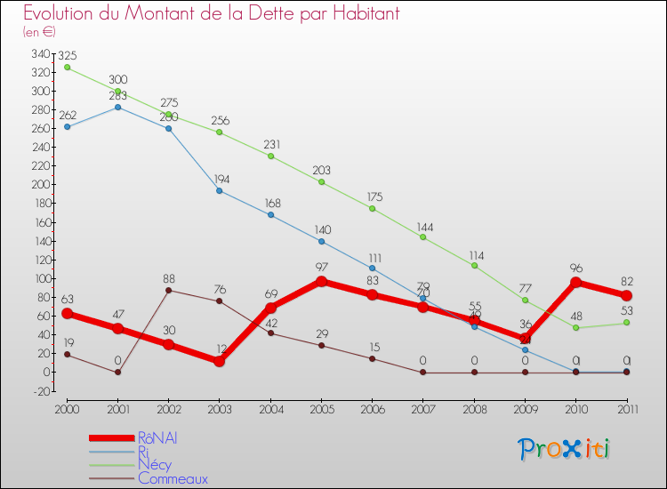 Evolution de la dette par habitant pour la commune de RôNAI et les communes proches Comparaison de la dette par habitant pour RôNAI et les communes voisines