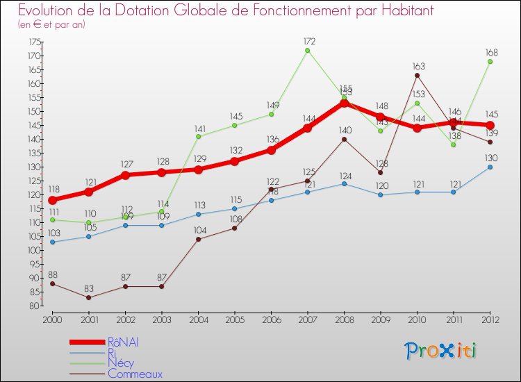 Evolution et montant de la dotation globale de fonctionnement par Habitant pour RôNAI et les communes proches Comparaison des dotations globales de fonctionnement par habitant pour RôNAI et les communes voisines