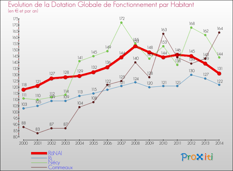 Evolution et montant de la dotation globale de fonctionnement par Habitant pour RôNAI et les communes proches de 2000 à 2014. Comparaison des dotations globales de fonctionnement par habitant pour RôNAI et les communes voisines de 2000 à 2014.