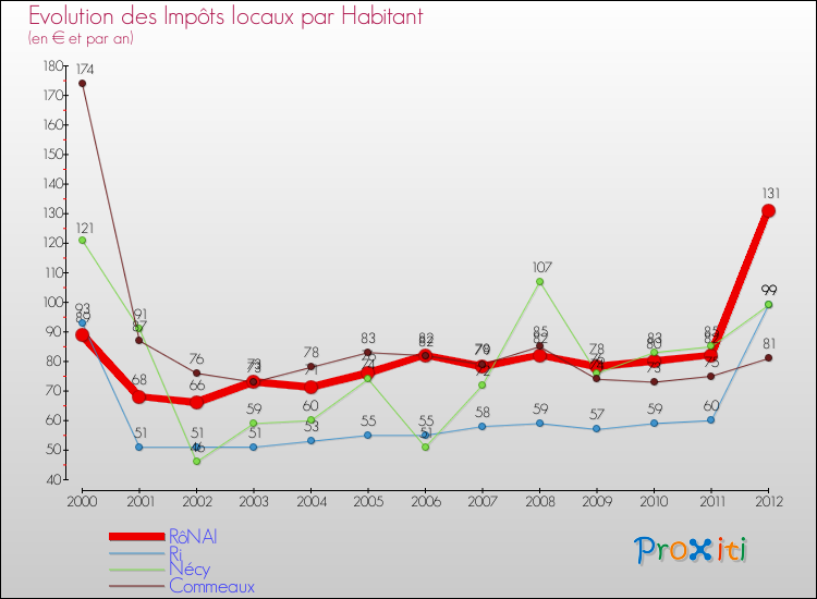 Evolution et montant des impôts locaux par Habitant pour RôNAI et les communes proches Comparaison des impôts locaux par habitant pour RôNAI et les communes voisines