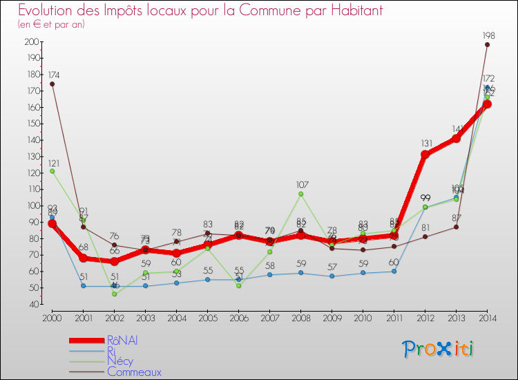 Evolution et montant des impôts locaux par Habitant pour RôNAI et les communes proches de 2000 à 2014 Comparaison des impôts locaux par habitant pour RôNAI et les communes voisines de 2000 à 2014