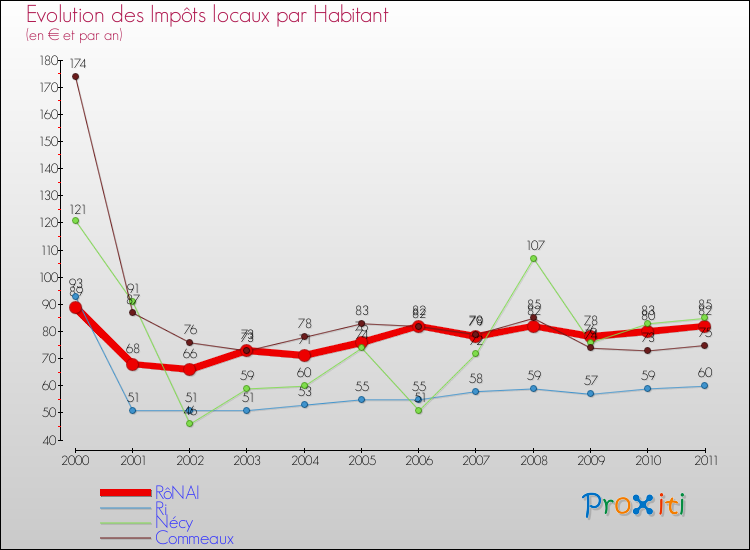 Evolution et montant des impôts locaux par Habitant pour RôNAI et les communes proches Comparaison des impôts locaux par habitant pour RôNAI et les communes voisines