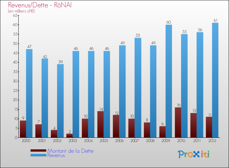Evolution comparée de la dette et des revenus pour la commune de RôNAI de 2000 à 2012 Comparaison de la dette et des revenus pour RôNAI de 2000 à 2012