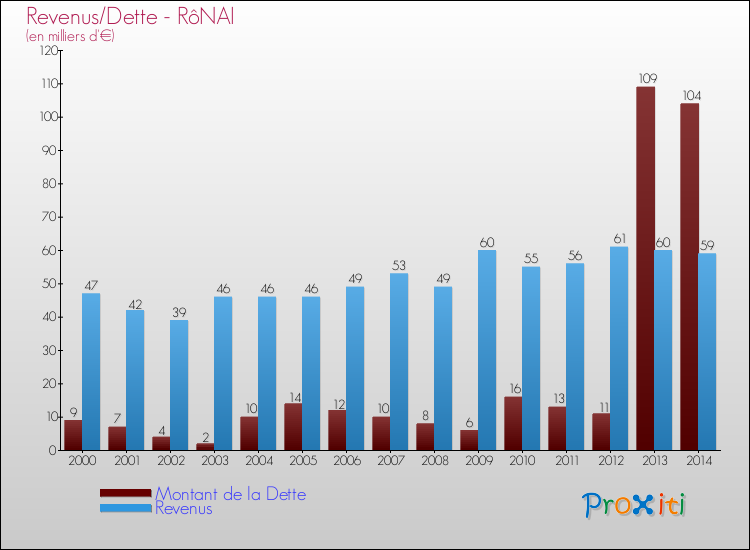 Evolution comparée de la dette et des revenus pour la commune de RôNAI de 2000 à 2014 Comparaison de la dette et des revenus pour RôNAI de 2000 à 2014