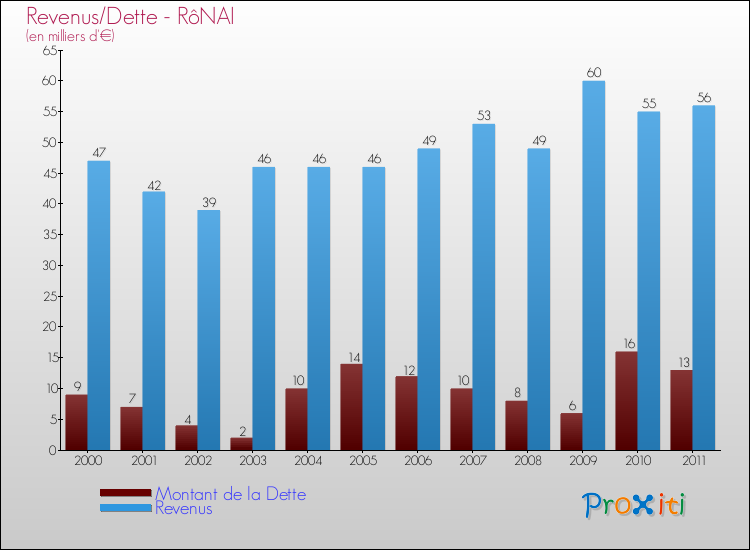 Evolution comparée de la dette et des revenus pour la commune de RôNAI de 2000 à 2011 Comparaison de la dette et des revenus pour RôNAI de 2000 à 2011