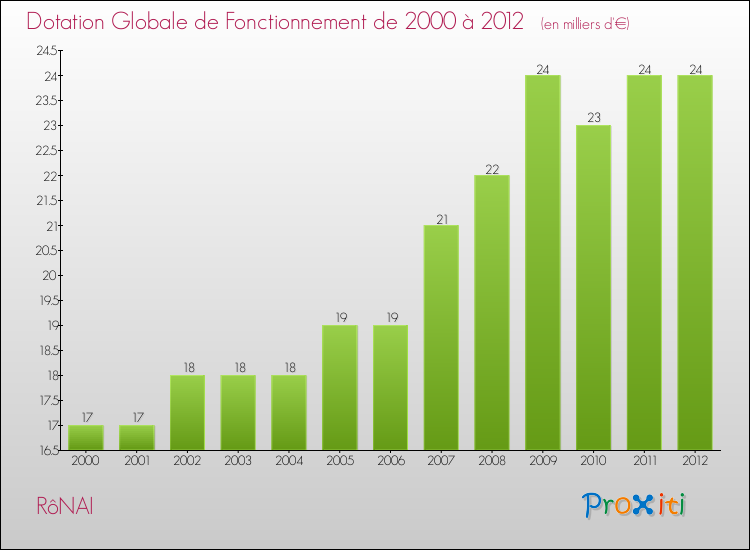 Evolution du montant de la Dotation Globale de Fonctionnement pour la commune de RôNAI de 2000 à 2012 Evolution du montant de la Dotation Globale de Fonctionnement pour RôNAI de 2000 à 2012