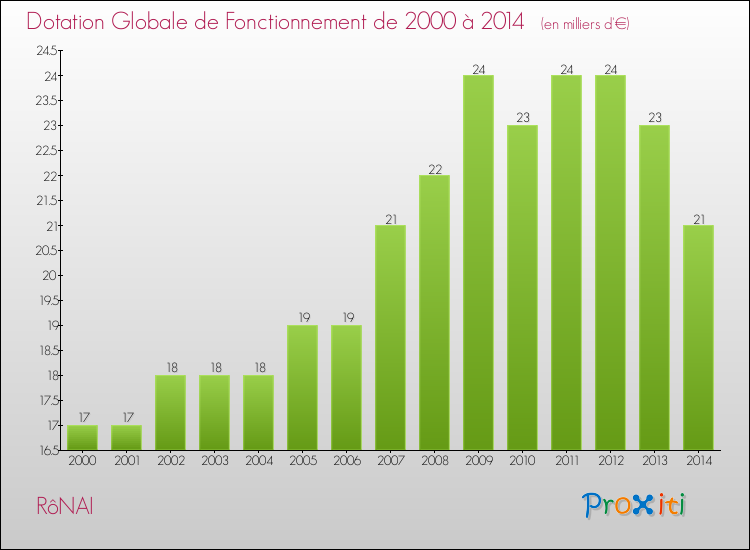Evolution du montant de la Dotation Globale de Fonctionnement pour la commune de RôNAI de 2000 à 2014 Evolution du montant de la Dotation Globale de Fonctionnement pour RôNAI de 2000 à 2014