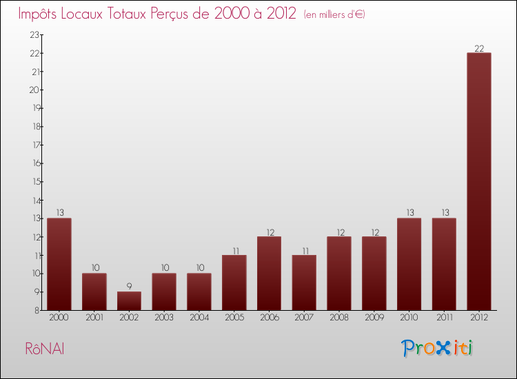 Evolution des Impôts Locaux pour la commune de RôNAI de 2000 à 2012 Evolution des Impôts Locaux pour RôNAI de 2000 à 2012
