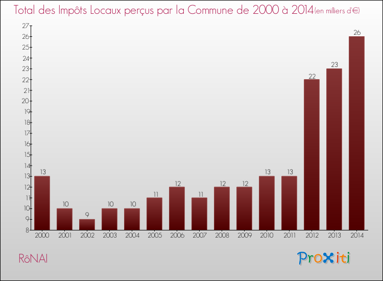 Evolution des Impôts Locaux pour la commune de RôNAI de 2000 à 2014 Evolution des Impôts Locaux pour RôNAI de 2000 à 2014