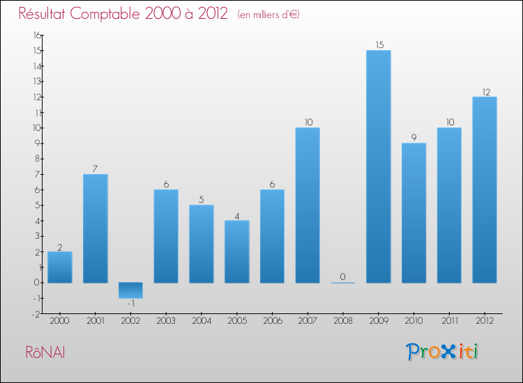 Evolution du résultat comptable pour la commune de RôNAI de 2000 à 2012 Evolution du résultat comptable pour RôNAI de 2000 à 2012
