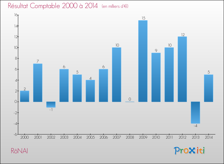 Evolution du résultat comptable pour la commune de RôNAI de 2000 à 2014 Evolution du résultat comptable pour RôNAI de 2000 à 2014