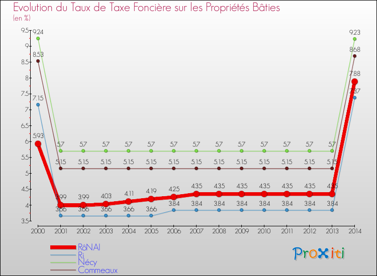 Evolution du taux de la taxe foncière sur le bati pour RôNAI et les communes proches de 2000 à 2014 Comparaison des taux de taxe foncière sur le bati pour RôNAI et les communes voisines de 2000 à 2014