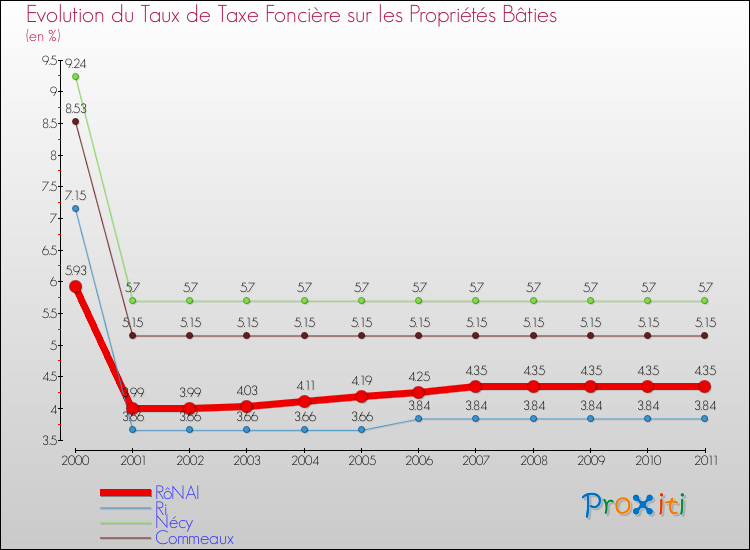 Evolution du taux de la taxe foncière sur le bati pour RôNAI et les communes proches Comparaison des taux de taxe foncière sur le bati pour RôNAI et les communes voisines