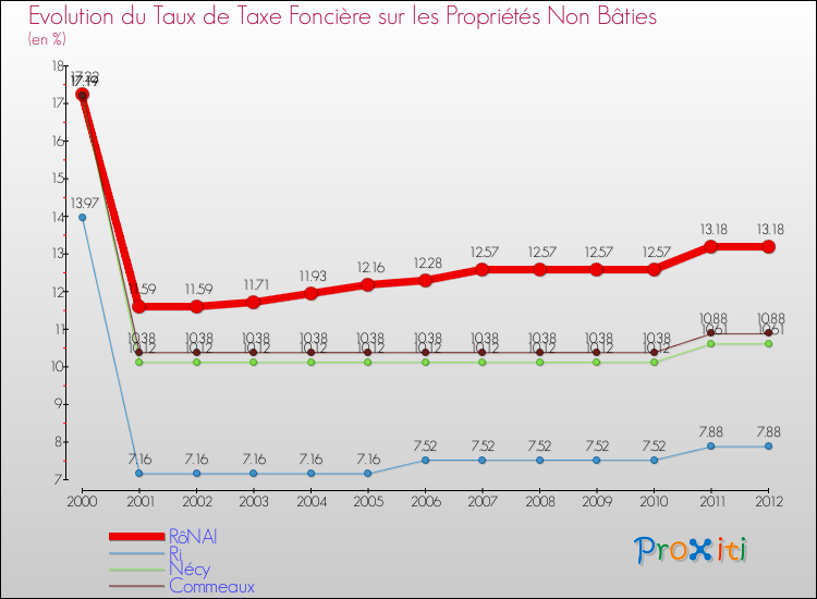 Evolution du taux de la taxe foncière sur les immeubles et terrains non batis pour RôNAI et les communes proches de 2000 à 2012 Comparaison des taux de la taxe foncière sur les immeubles et terrains non batis pour RôNAI et les communes voisines de 2000 à 2012