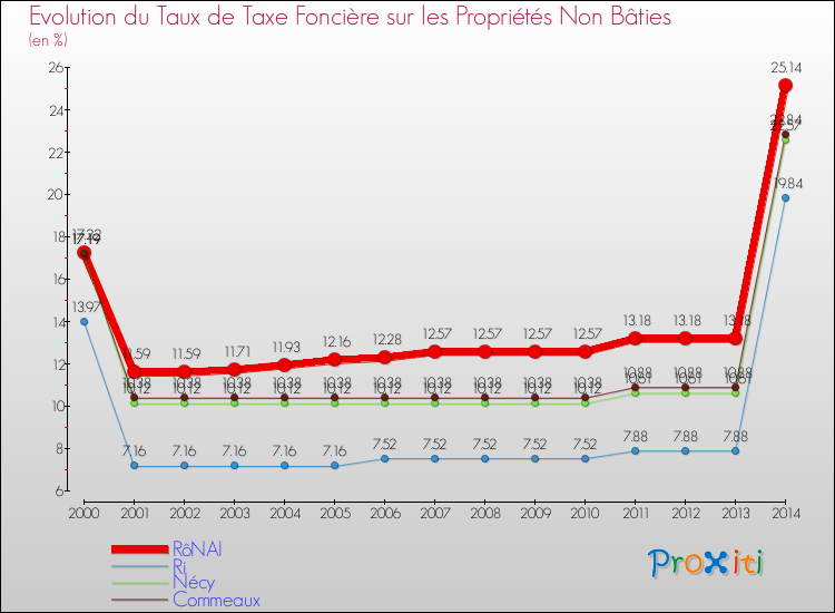 Evolution du taux de la taxe foncière sur les immeubles et terrains non batis pour RôNAI et les communes proches de 2000 à 2014 Comparaison des taux de la taxe foncière sur les immeubles et terrains non batis pour RôNAI et les communes voisines de 2000 à 2014