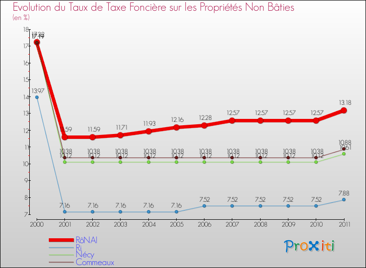 Evolution du taux de la taxe foncière sur les immeubles et terrains non batis pour RôNAI et les communes proches Comparaison des taux de la taxe foncière sur les immeubles et terrains non batis pour RôNAI et les communes voisines