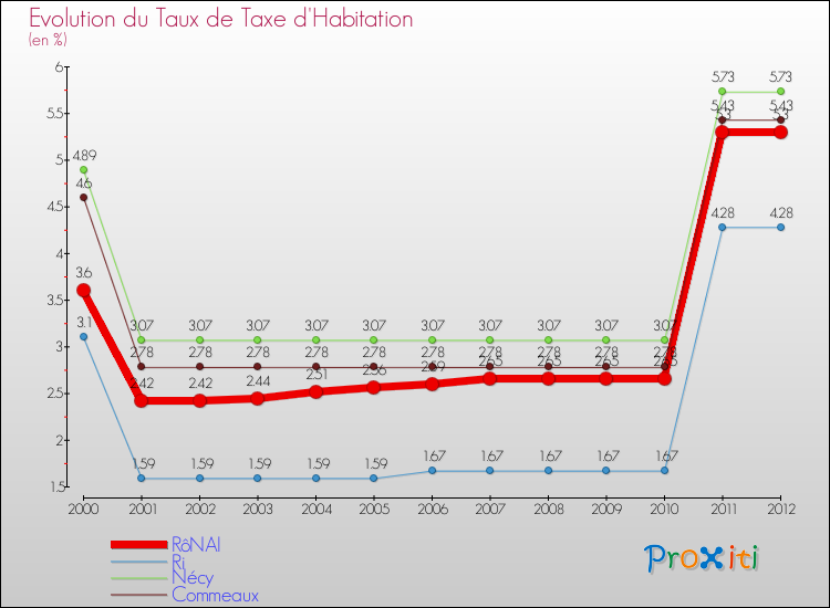 Evolution du taux de la taxe d'habitation pour RôNAI et les communes proches Comparaison des taux de la taxe d'habitation pour RôNAI et les communes voisines
