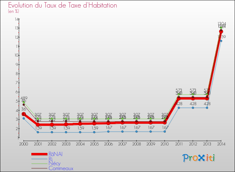 Evolution du taux de la taxe d'habitation pour RôNAI et les communes proches de 2000 à 2014 Comparaison des taux de la taxe d'habitation pour RôNAI et les communes voisines de 2000 à 2014