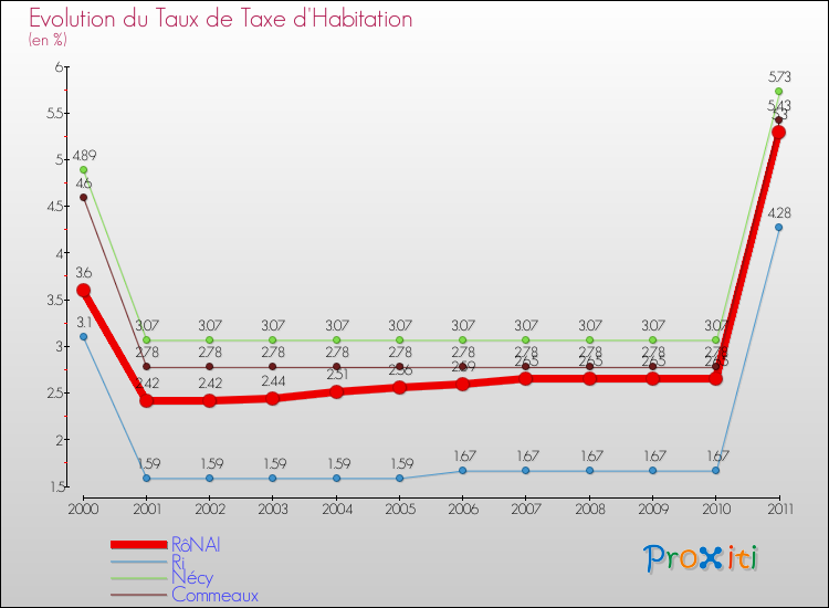 Evolution du taux de la taxe d'habitation pour RôNAI et les communes proches Comparaison des taux de la taxe d'habitation pour RôNAI et les communes voisines