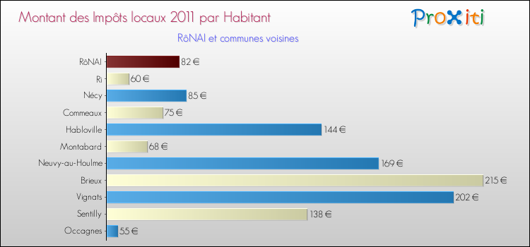 Montant des impôts locaux par Habitant pour RôNAI et les communes proches Comparaison des impôts locaux par habitant pour RôNAI et les communes voisines