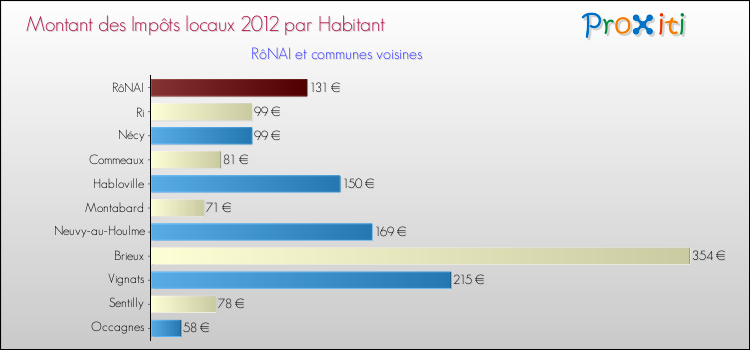 Montant des impôts locaux par Habitant pour RôNAI et les communes proches Comparaison des impôts locaux par habitant pour RôNAI et les communes voisines