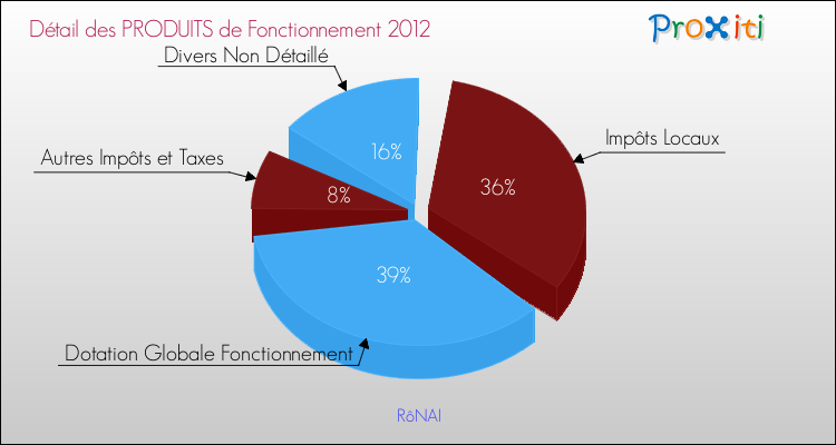 Décomposition du Budget de Fonctionnement 2012 de la commune de RôNAI Budget de Fonctionnement 2012 pour la commune de RôNAI