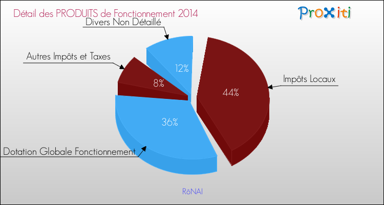 Décomposition du Budget de Fonctionnement 2014 de la commune de RôNAI Budget de Fonctionnement 2014 pour la commune de RôNAI