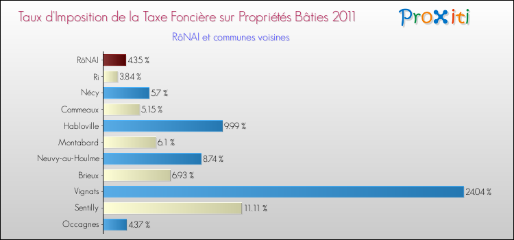 Taux d'imposition de la taxe foncière sur le bati 2011 pour RôNAI et les communes proches Comparaison des taux d'imposition de la taxe foncière sur le bati 2011 pour RôNAI et les communes voisines