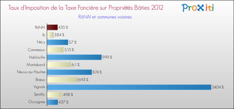 Taux d'imposition de la taxe foncière sur le bati 2012 pour RôNAI et les communes proches Comparaison des taux d'imposition de la taxe foncière sur le bati 2012 pour RôNAI et les communes voisines
