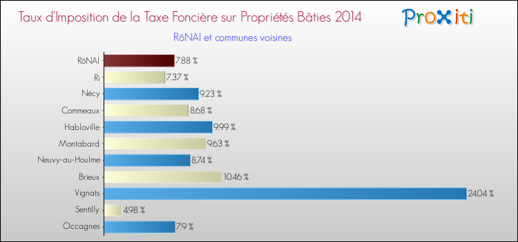 Taux d'imposition de la taxe foncière sur le bati 2014 pour RôNAI et les communes proches Comparaison des taux d'imposition de la taxe foncière sur le bati 2014 pour RôNAI et les communes voisines