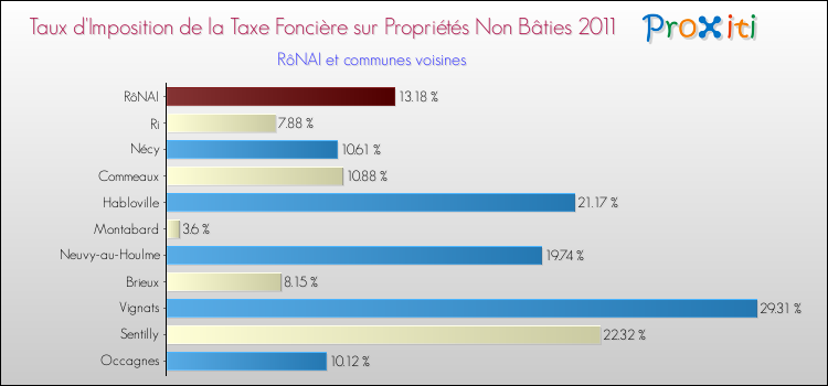 Taux d'imposition de la taxe foncière sur les immeubles et terrains non batis 2011 pour RôNAI et les communes proches Comparaison des taux d'imposition de la taxe foncière sur les immeubles et terrains non batis 2011 pour RôNAI et les communes voisines
