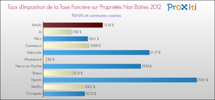 Taux d'imposition de la taxe foncière sur les immeubles et terrains non batis 2012 pour RôNAI et les communes proches Comparaison des taux d'imposition de la taxe foncière sur les immeubles et terrains non batis 2012 pour RôNAI et les communes voisines
