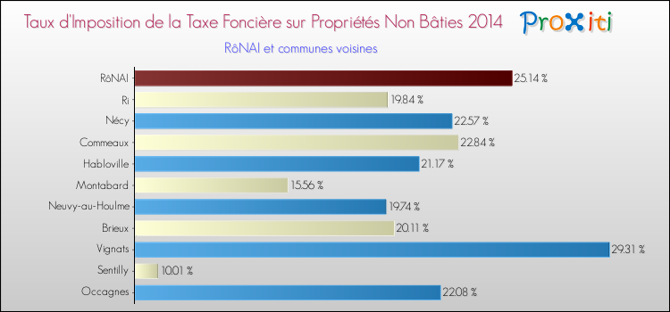 Taux d'imposition de la taxe foncière sur les immeubles et terrains non batis 2014 pour RôNAI et les communes proches Comparaison des taux d'imposition de la taxe foncière sur les immeubles et terrains non batis 2014 pour RôNAI et les communes voisines