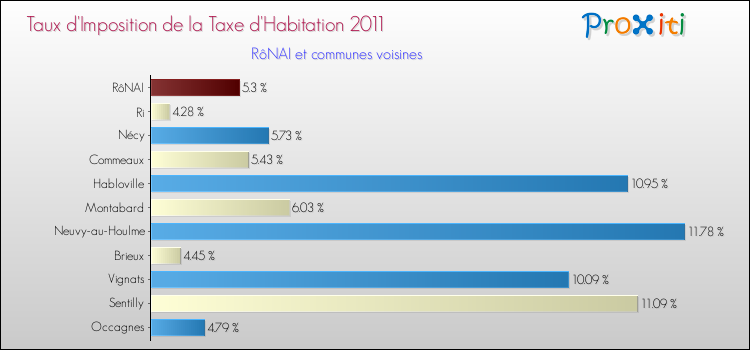 Taux d'imposition de la taxe d'habitation 2011 pour RôNAI et les communes proches Comparaison des taux d'imposition de la taxe d'habitation 2011 pour RôNAI et les communes voisines